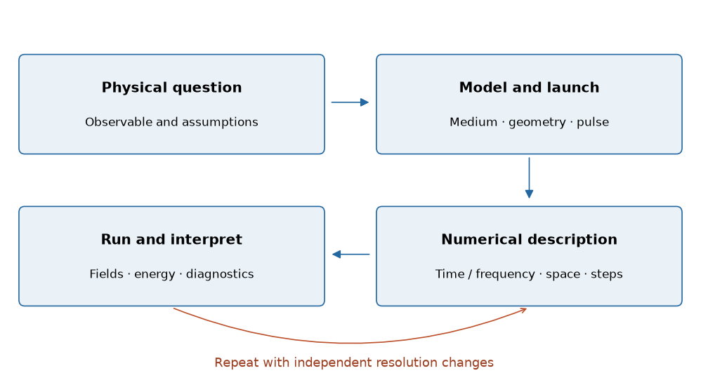 A workflow from physical question to model, grid and launch, propagation, and analysis, with a return arrow for independent convergence checks.