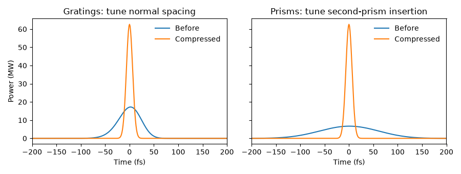 Gratings: tune normal spacing, Prisms: tune second-prism insertion