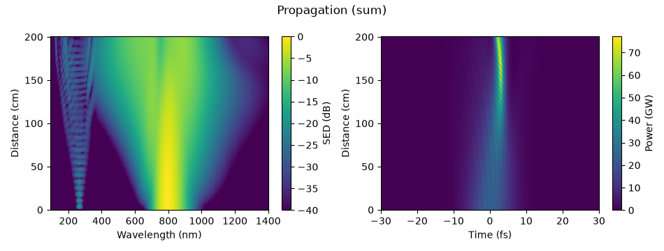Propagation (sum)
