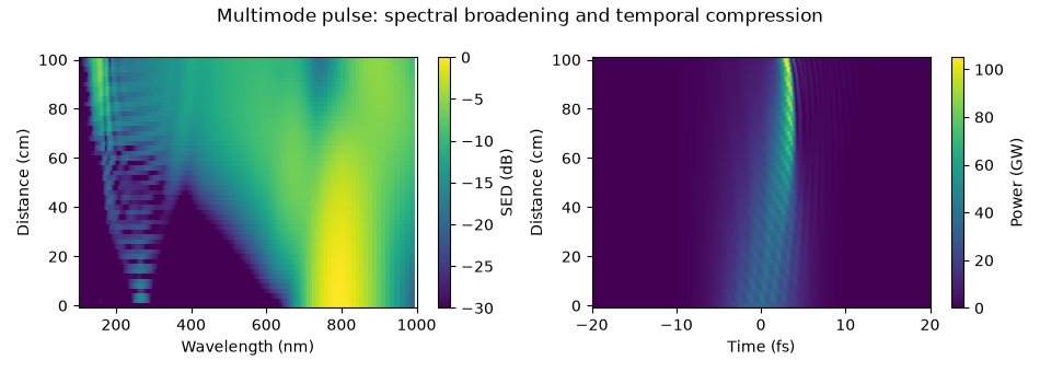 Multimode pulse: spectral broadening and temporal compression