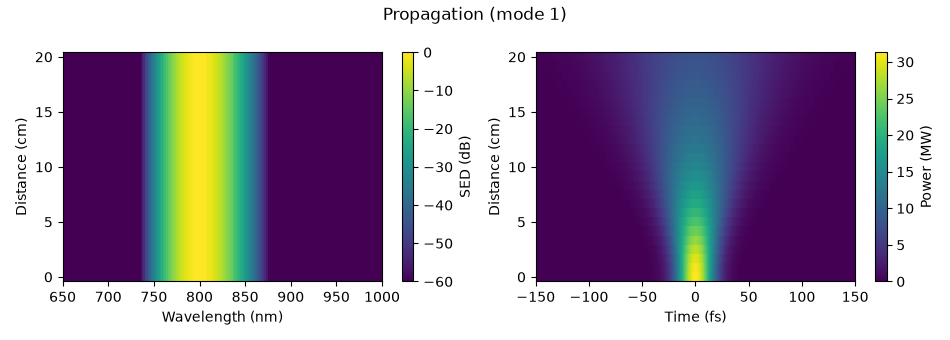 Propagation (mode 1)