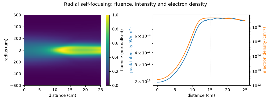 Radial self-focusing: fluence, intensity and electron density