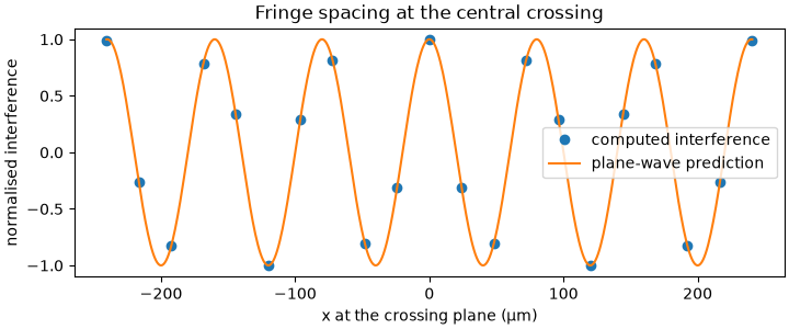 Fringe spacing at the central crossing