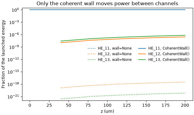 Only the coherent wall moves power between channels
