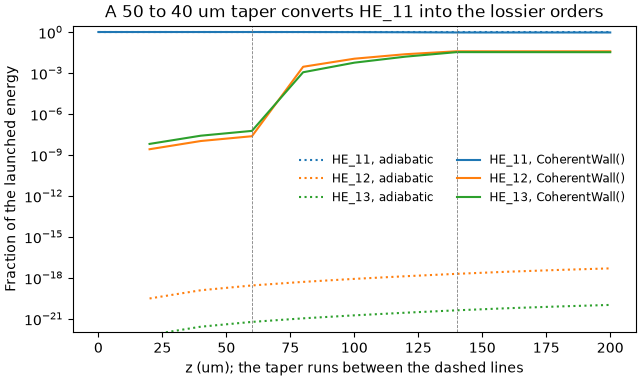 A 50 to 40 um taper converts HE_11 into the lossier orders