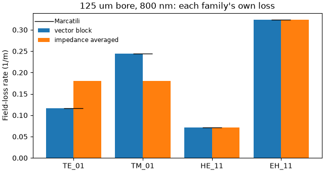 125 um bore, 800 nm: each family's own loss